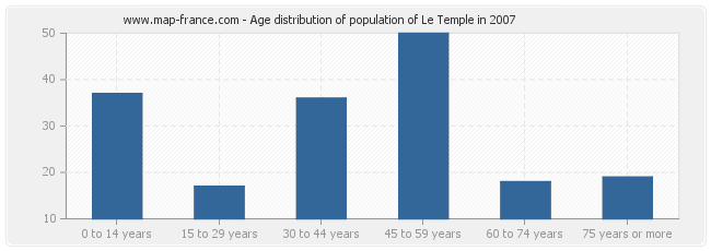 Age distribution of population of Le Temple in 2007